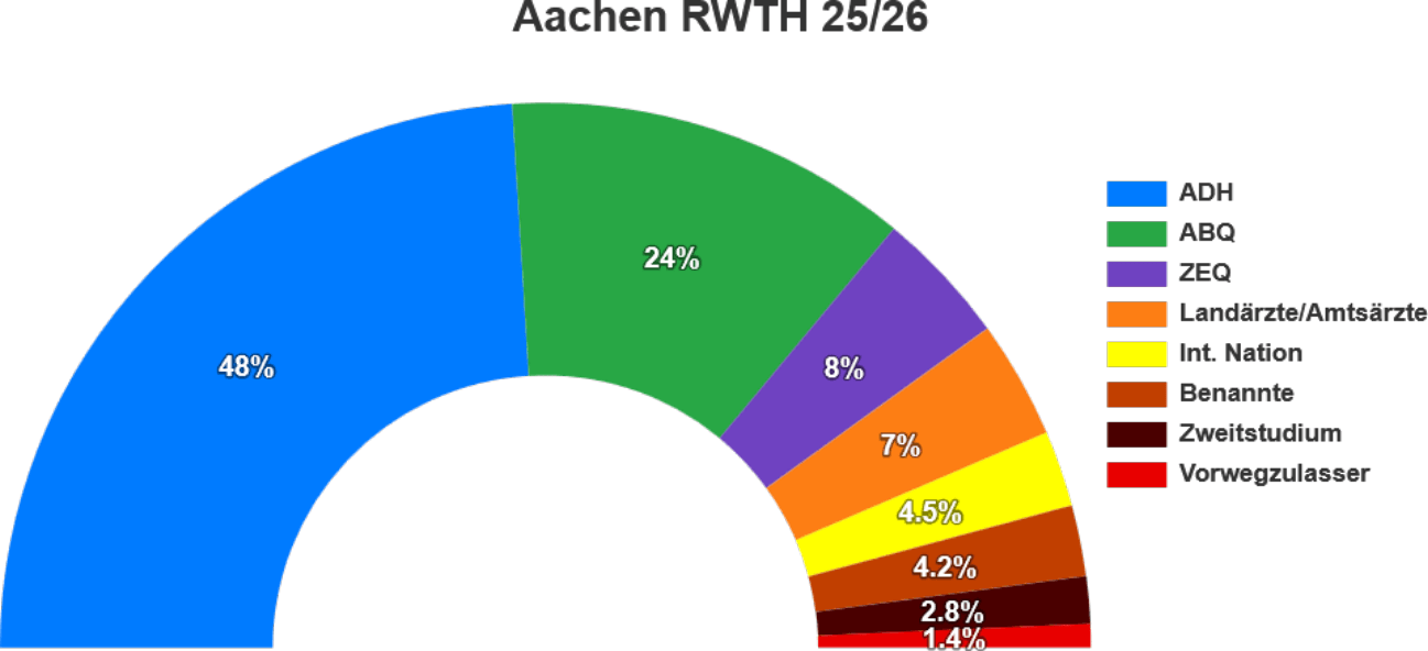 Halbkreis-Diagramm der echten Platzverteilung an der RWTH Aachen im WS 25/26: 48 % AdH, 24 % ABQ, 8 % ZEQ, der Rest geht in Vorabquoten
